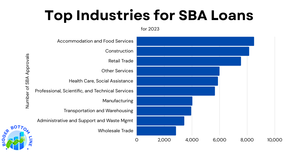 Bar chart showing the top 10 industries receiving SBA loans in 2023. Accommodation and Food Services leads at 8,504 loans, followed by Construction at 8,148 and Retail Trade at 7,556. The remaining industries range from 5,995 to 2,846 loans.