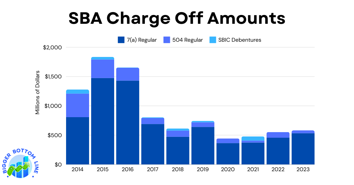 Bar chart showing SBA charge-off amounts from 2014 to 2023 across three programs: 7(a) Regular, 504 Regular, and SBIC Debentures. The graph displays dollar amounts in millions, with 7(a) Regular showing the highest overall values and most volatility.