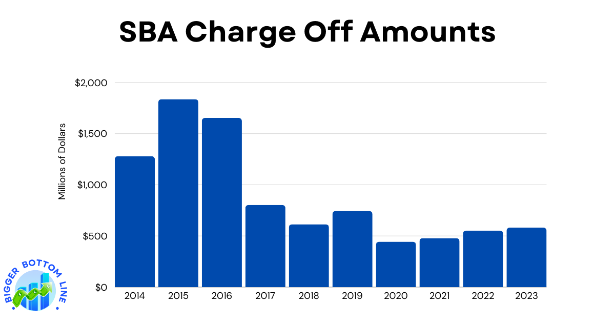 Bar chart showing SBA loan charge-off amounts from 2014 to 2023, measured in millions of dollars. The graph demonstrates a peak in 2015 at $1.8 billion, followed by a general declining trend.