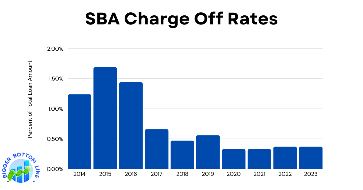 Line graph showing SBA loan charge-off rates from 2014 to 2023. The graph demonstrates a general downward trend, peaking at 1.69% in 2015 and stabilizing around 0.35% in recent years.