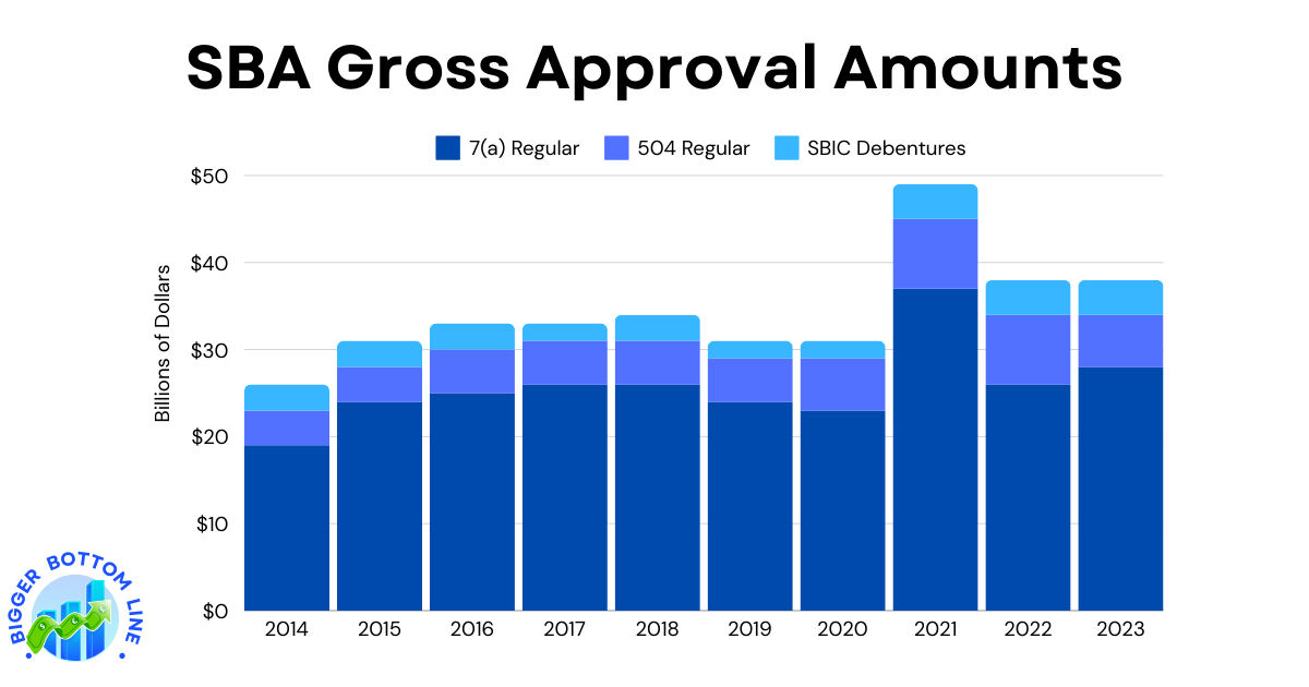 Bar chart showing SBA gross approval amounts from 2014-2023 across three programs: 7(a) Regular, 504 Regular, and SBIC Debentures. The graph demonstrates varying trends with a notable spike in 2021 for 7(a) loans.