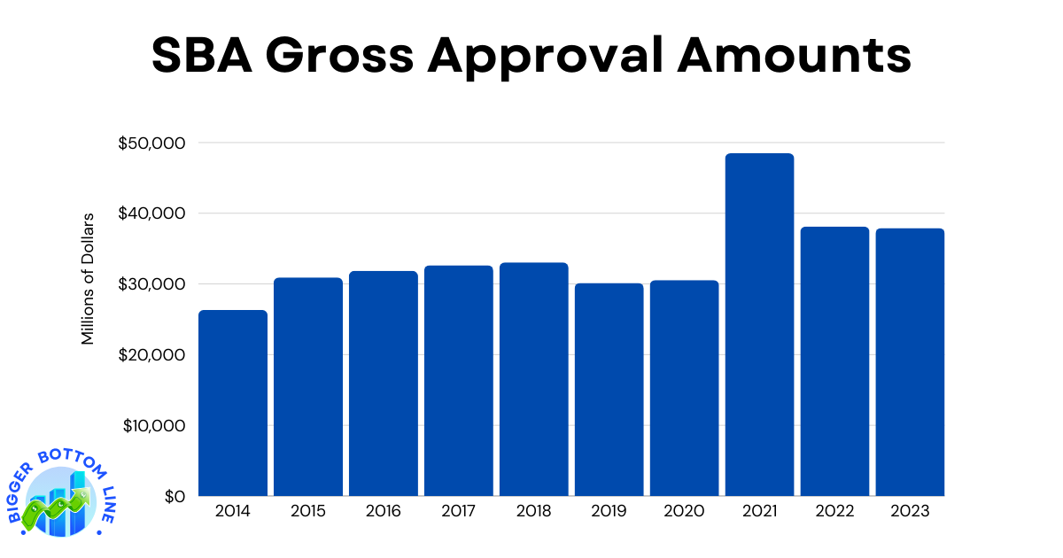 Bar chart showing SBA gross approval amounts from 2014 to 2023, with values ranging from $26.3 billion to $48.5 billion. The graph shows steady growth from 2014-2018, a slight decline in 2019-2020, a significant spike in 2021, followed by a decline but maintaining higher levels than pre-2020.