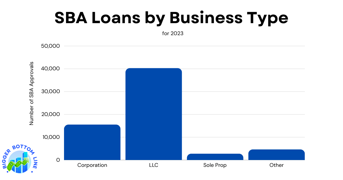 Bar chart showing SBA loan distribution by business structure in 2023. LLCs received 40,325 loans, Corporations received 15,521 loans, Other business types received 4,642 loans, and Sole Proprietorships received 2,798 loans.