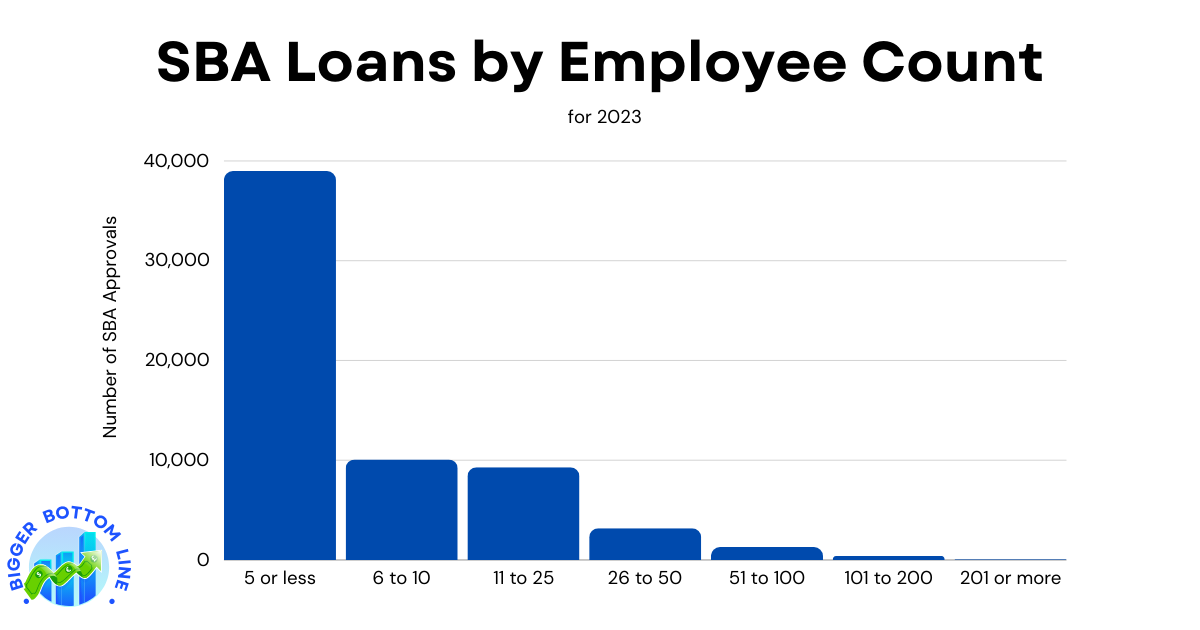 Bar chart showing SBA loan distribution by employee count in 2023. The horizontal bars decrease in size from left to right, with companies having 5 or fewer employees receiving the most loans (38,988), while companies with 201 or more employees received the fewest (63).