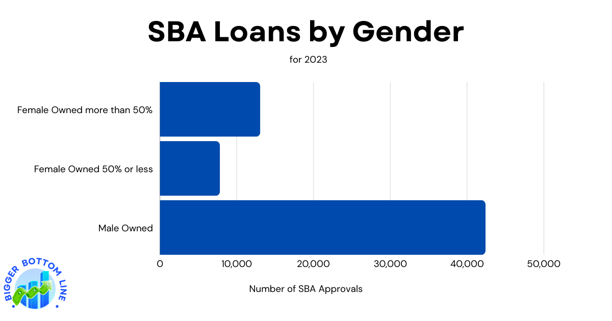 Bar chart showing SBA loan distribution by gender in 2023. Three horizontal bars display loan quantities: Male-owned businesses received 42,406 loans, businesses with more than 50% female ownership received 13,062 loans, and businesses with 50% or less female ownership received 7,818 loans.