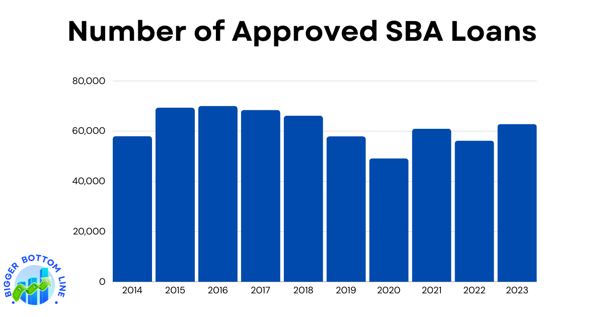 Bar chart showing SBA approved loans from 2014 to 2023. The graph demonstrates fluctuating loan approval numbers, peaking in 2016 with 70,082 approvals and reaching its lowest point in 2020 with 49,165 approvals.